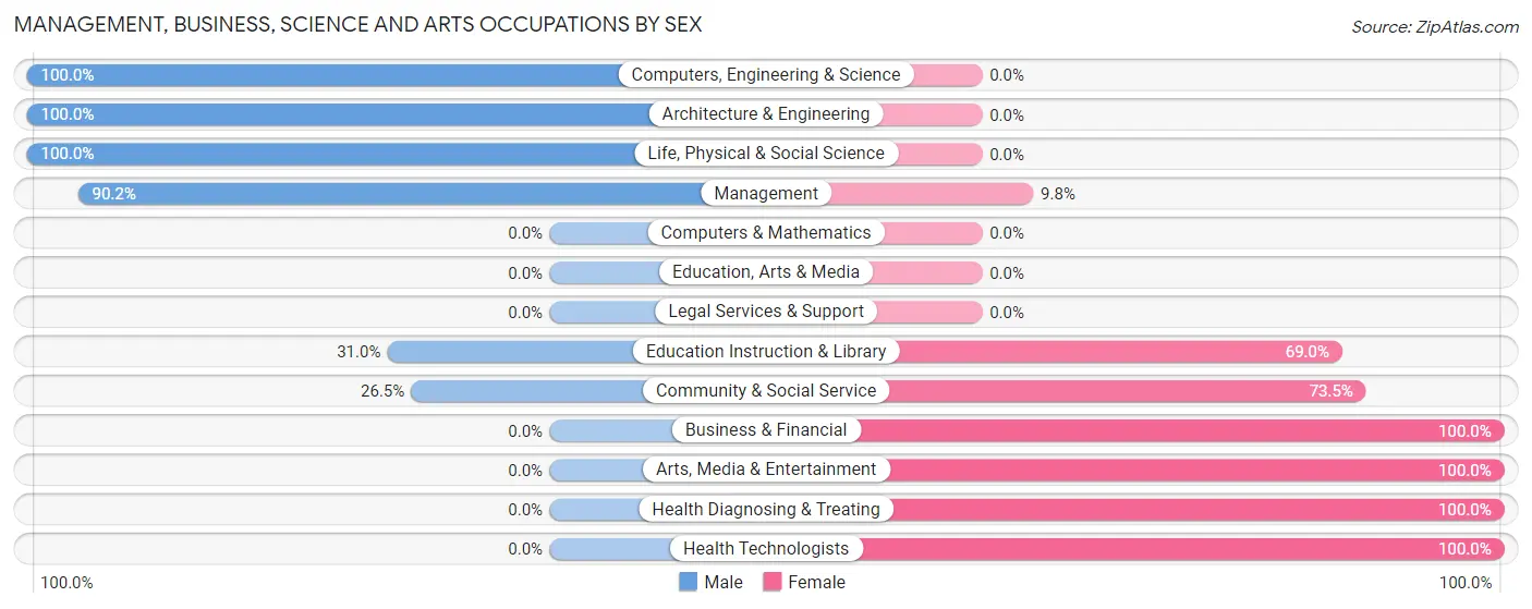 Management, Business, Science and Arts Occupations by Sex in Candlewood Isle