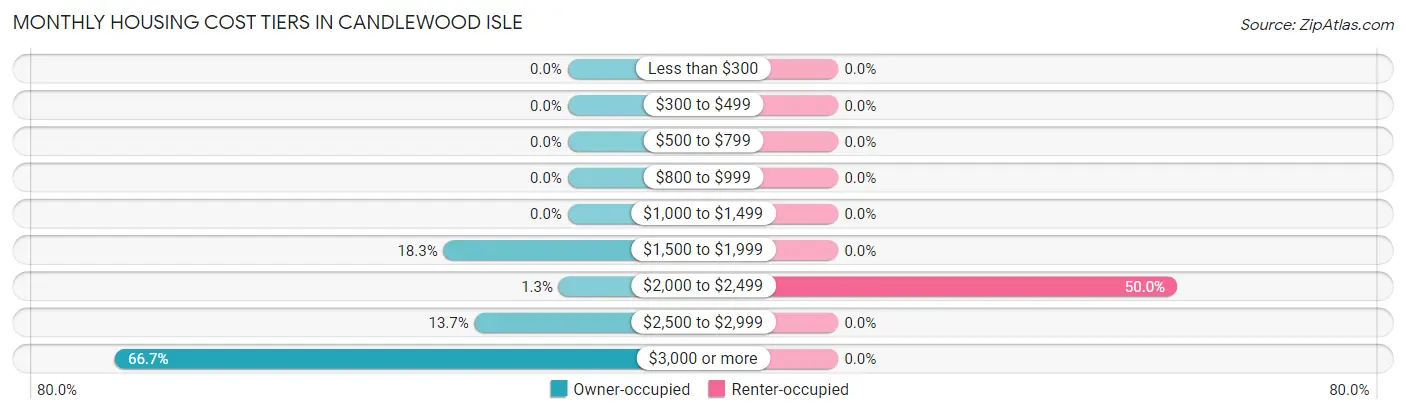 Monthly Housing Cost Tiers in Candlewood Isle