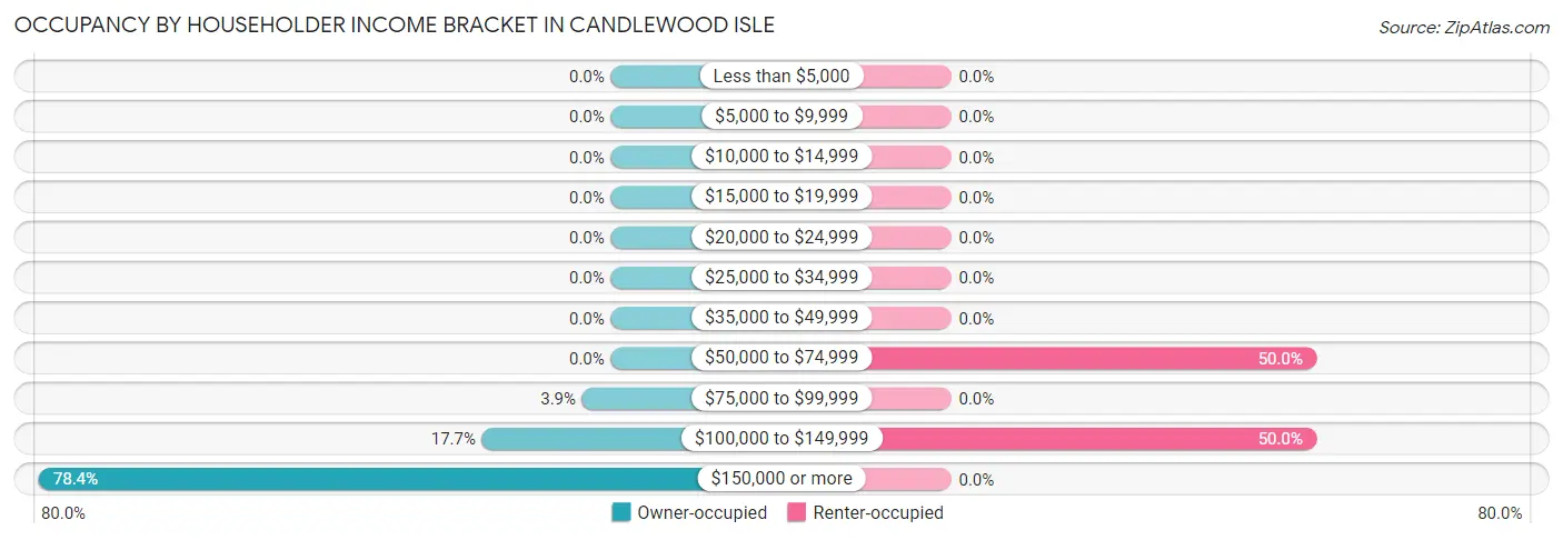 Occupancy by Householder Income Bracket in Candlewood Isle