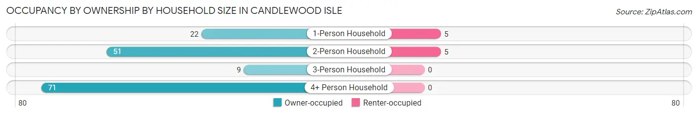 Occupancy by Ownership by Household Size in Candlewood Isle