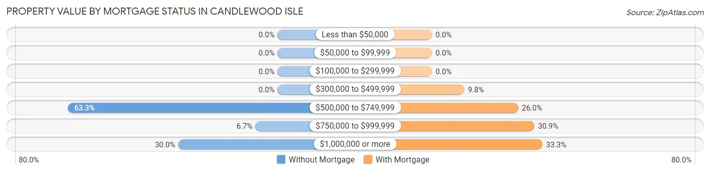 Property Value by Mortgage Status in Candlewood Isle