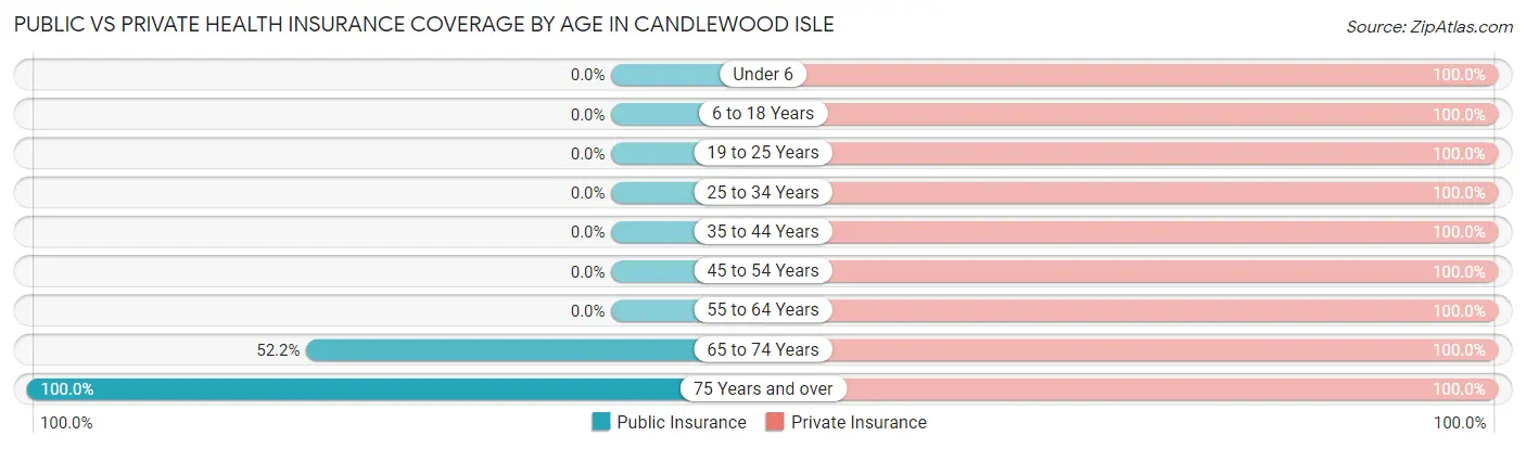 Public vs Private Health Insurance Coverage by Age in Candlewood Isle