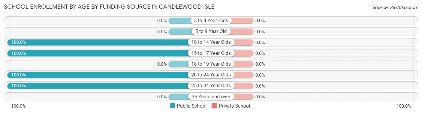 School Enrollment by Age by Funding Source in Candlewood Isle