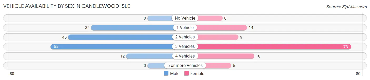 Vehicle Availability by Sex in Candlewood Isle