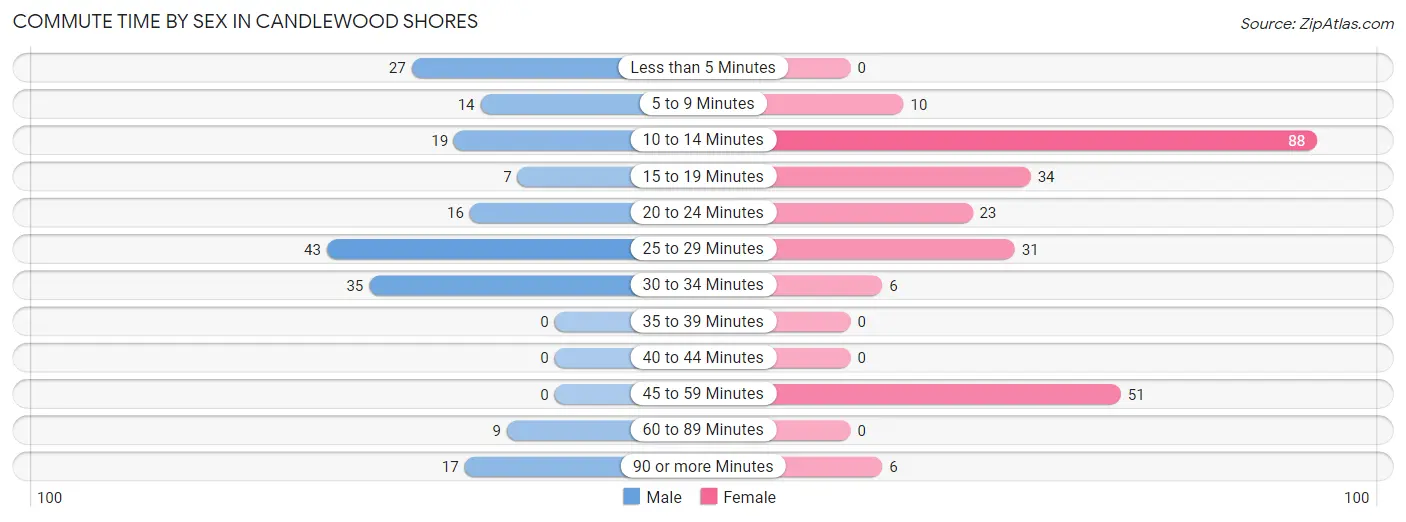 Commute Time by Sex in Candlewood Shores