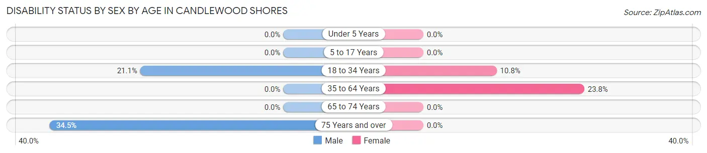 Disability Status by Sex by Age in Candlewood Shores