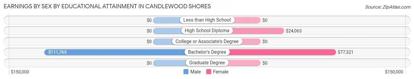 Earnings by Sex by Educational Attainment in Candlewood Shores