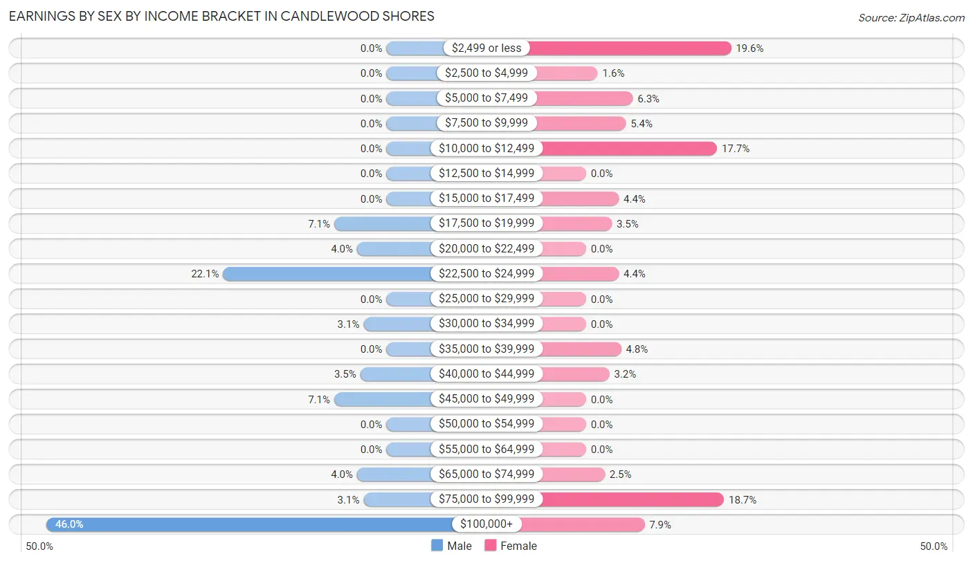 Earnings by Sex by Income Bracket in Candlewood Shores