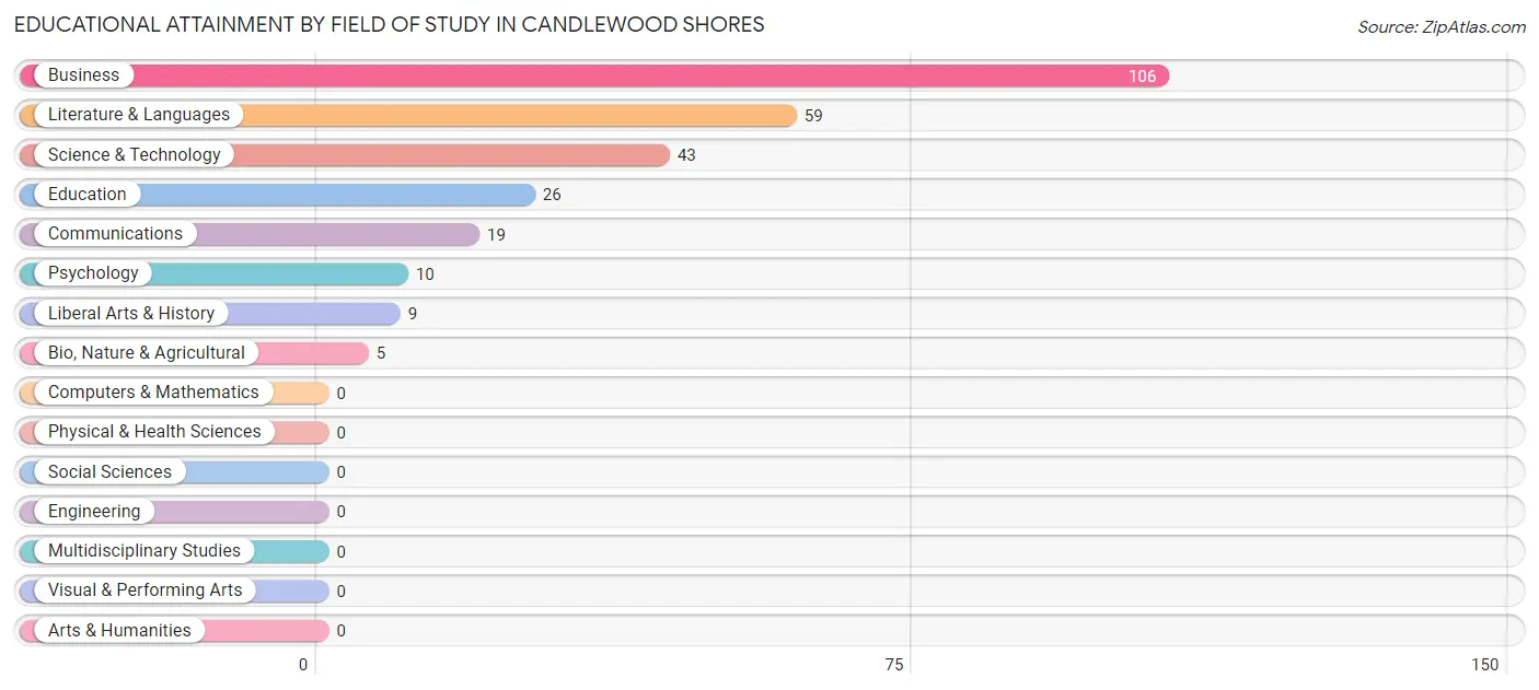Educational Attainment by Field of Study in Candlewood Shores