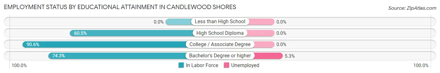 Employment Status by Educational Attainment in Candlewood Shores