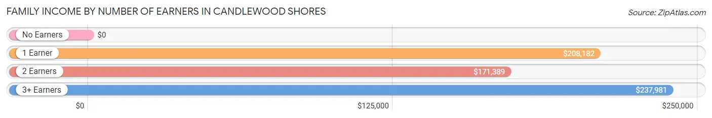 Family Income by Number of Earners in Candlewood Shores