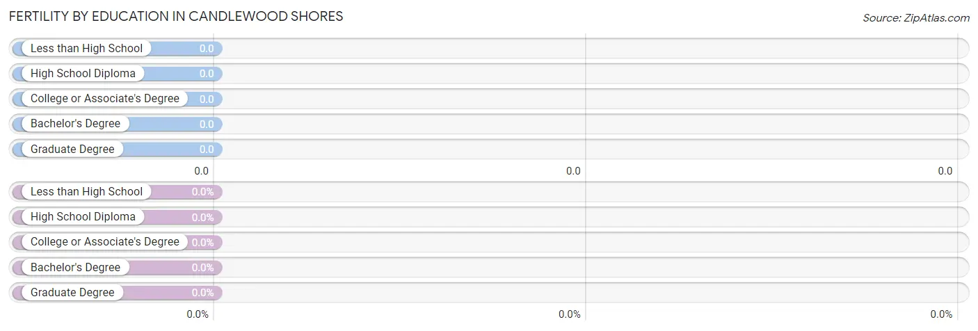 Female Fertility by Education Attainment in Candlewood Shores