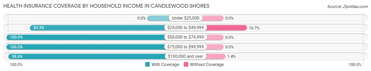Health Insurance Coverage by Household Income in Candlewood Shores