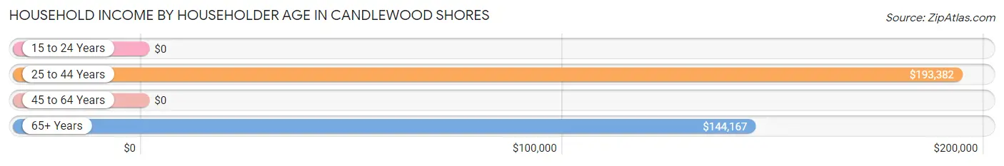 Household Income by Householder Age in Candlewood Shores