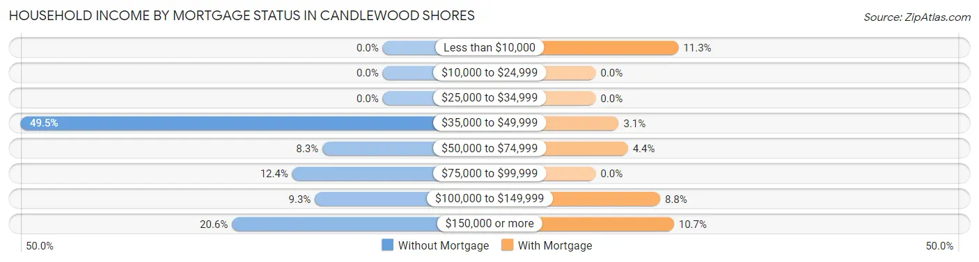 Household Income by Mortgage Status in Candlewood Shores