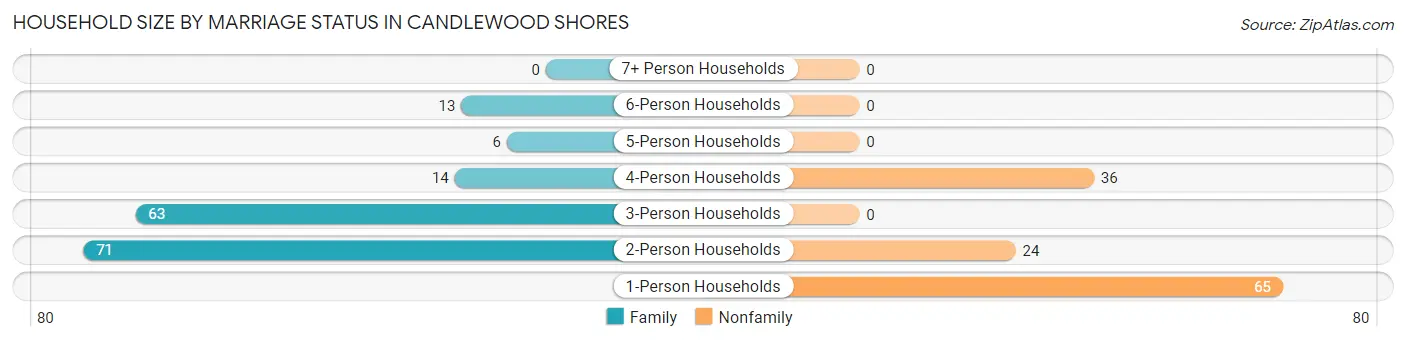 Household Size by Marriage Status in Candlewood Shores