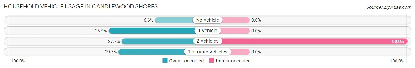 Household Vehicle Usage in Candlewood Shores