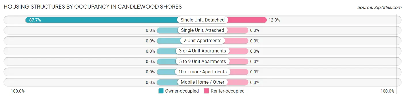 Housing Structures by Occupancy in Candlewood Shores