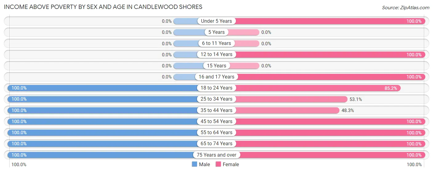 Income Above Poverty by Sex and Age in Candlewood Shores