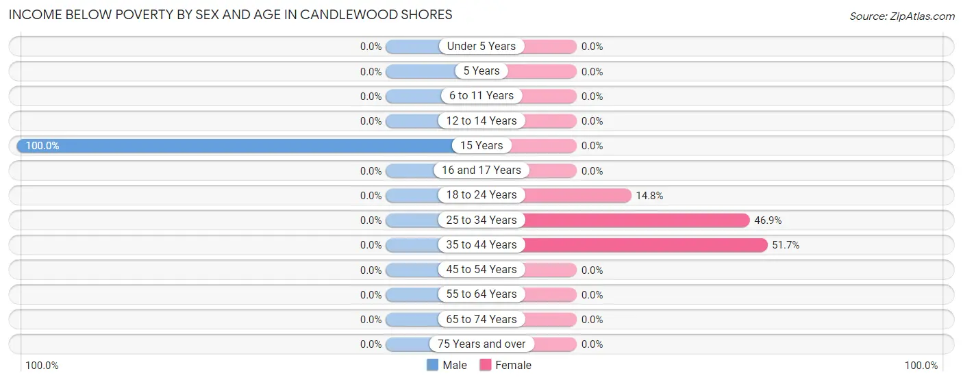 Income Below Poverty by Sex and Age in Candlewood Shores