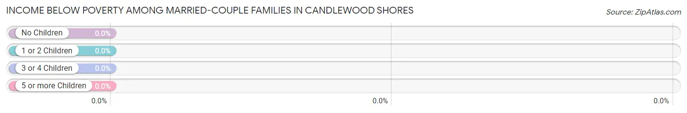 Income Below Poverty Among Married-Couple Families in Candlewood Shores