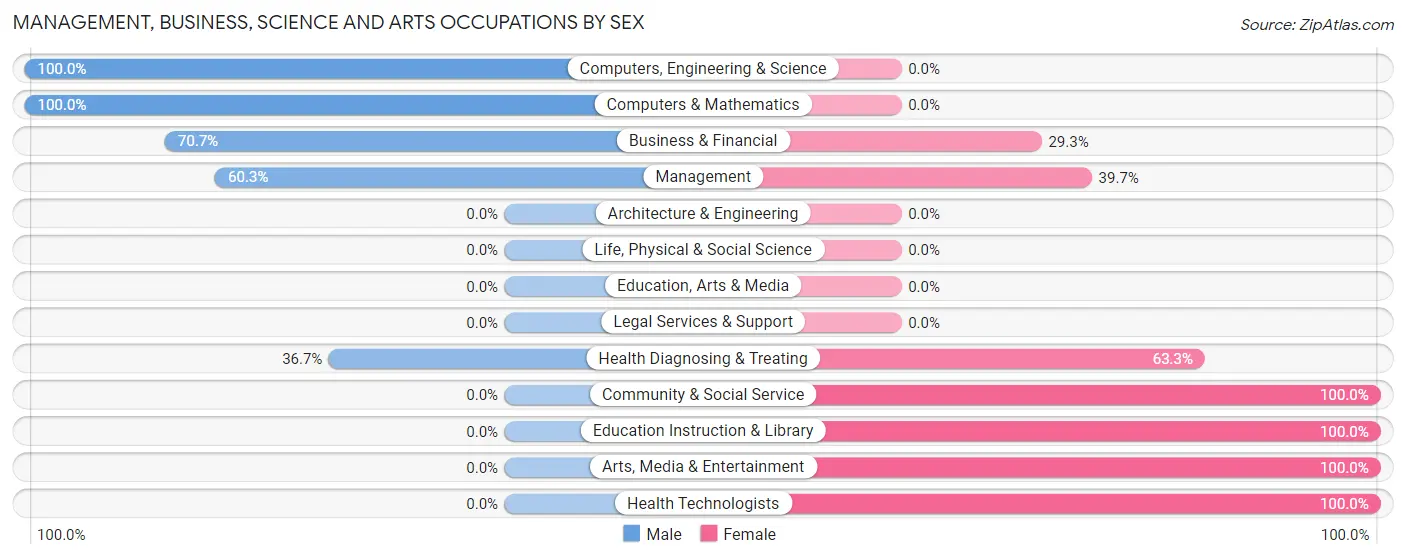 Management, Business, Science and Arts Occupations by Sex in Candlewood Shores