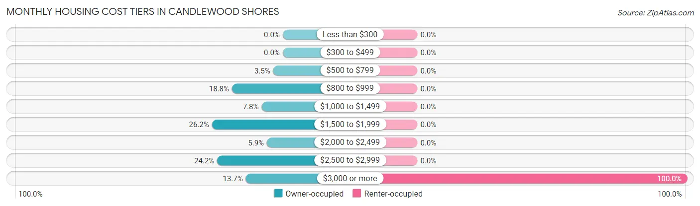 Monthly Housing Cost Tiers in Candlewood Shores