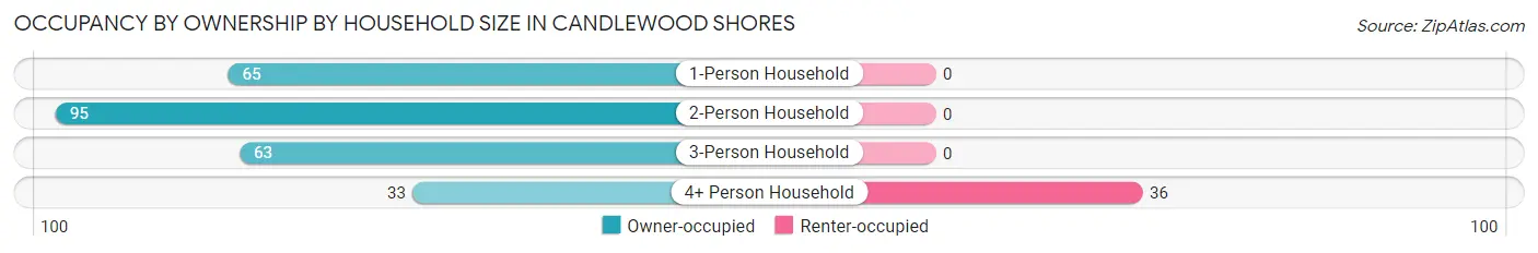 Occupancy by Ownership by Household Size in Candlewood Shores