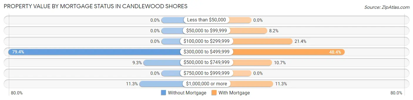 Property Value by Mortgage Status in Candlewood Shores