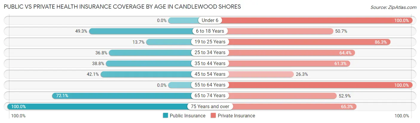Public vs Private Health Insurance Coverage by Age in Candlewood Shores