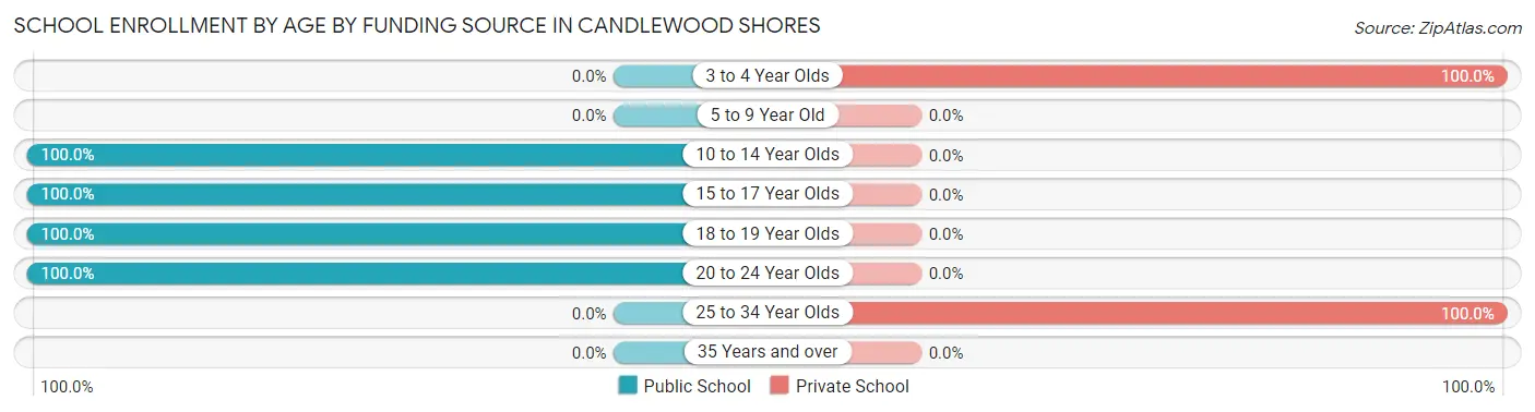 School Enrollment by Age by Funding Source in Candlewood Shores