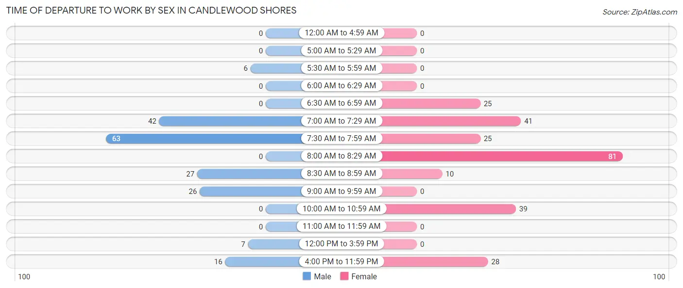 Time of Departure to Work by Sex in Candlewood Shores