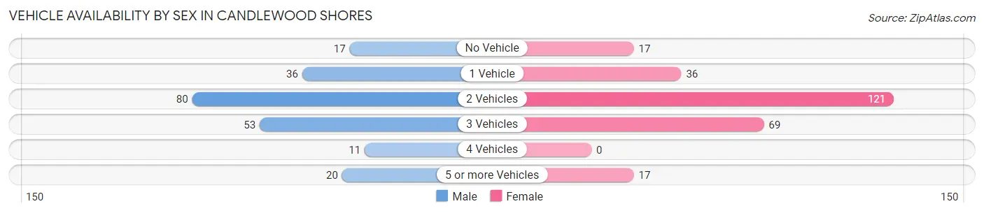 Vehicle Availability by Sex in Candlewood Shores