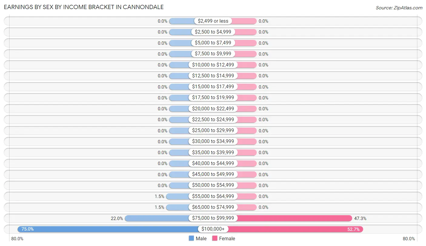 Earnings by Sex by Income Bracket in Cannondale