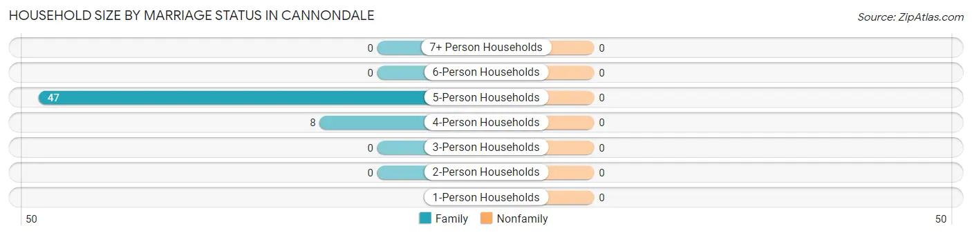 Household Size by Marriage Status in Cannondale