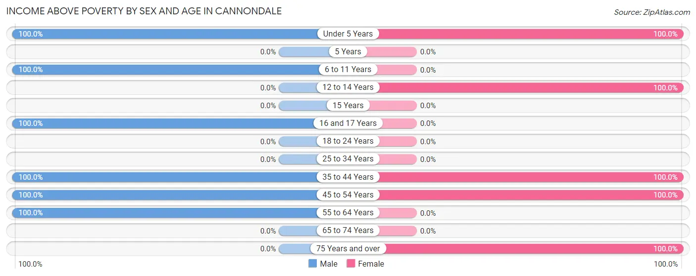 Income Above Poverty by Sex and Age in Cannondale