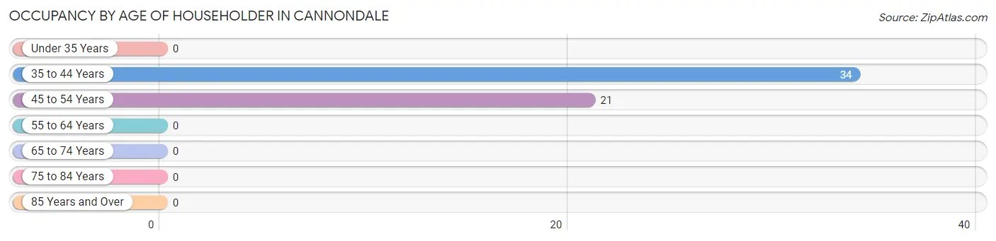 Occupancy by Age of Householder in Cannondale