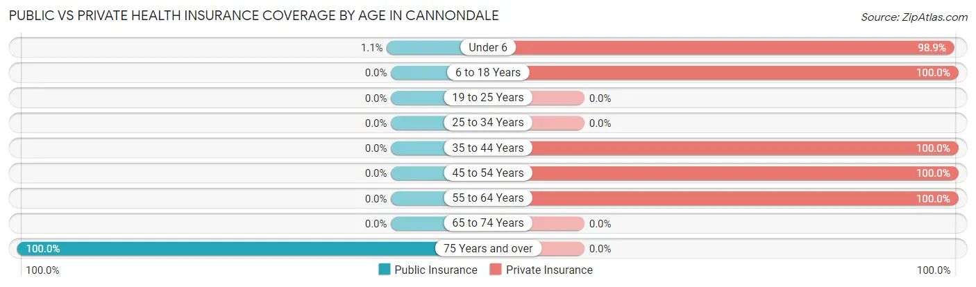 Public vs Private Health Insurance Coverage by Age in Cannondale