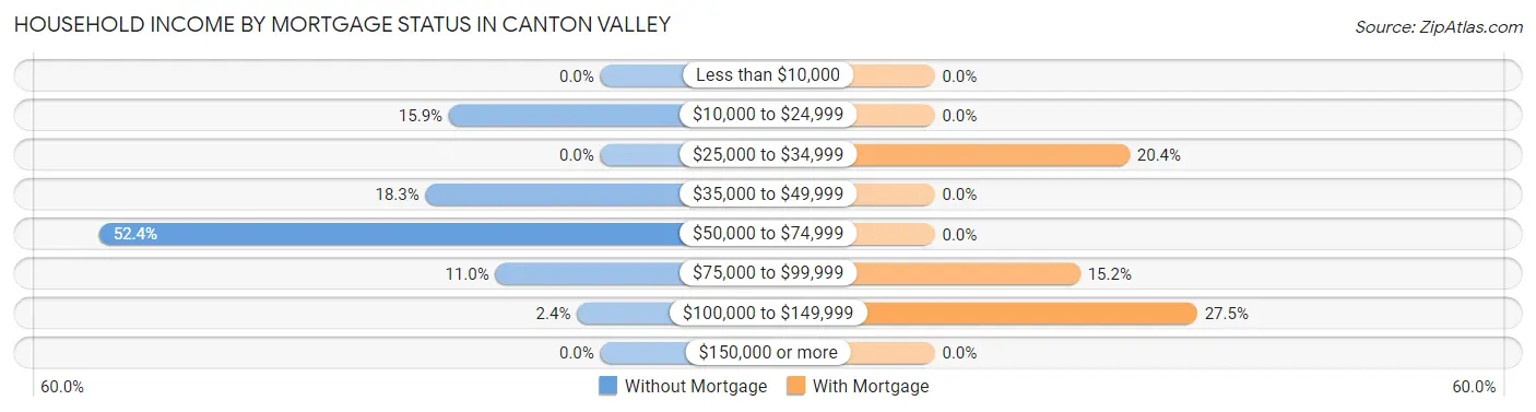 Household Income by Mortgage Status in Canton Valley