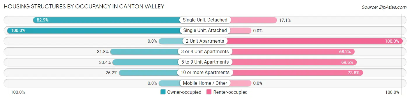 Housing Structures by Occupancy in Canton Valley