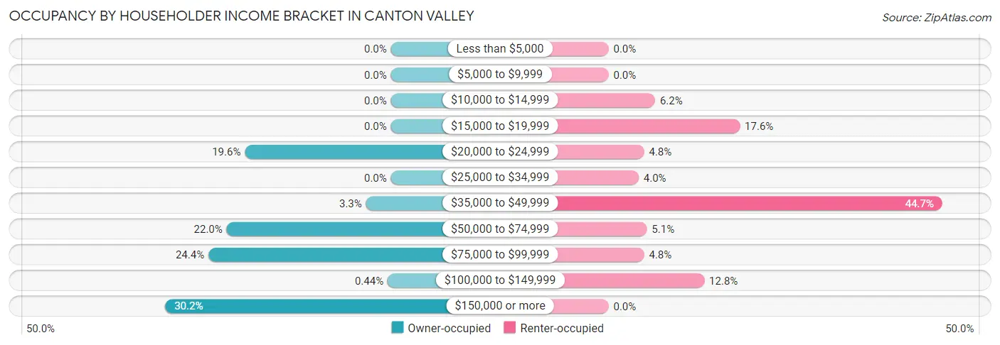 Occupancy by Householder Income Bracket in Canton Valley