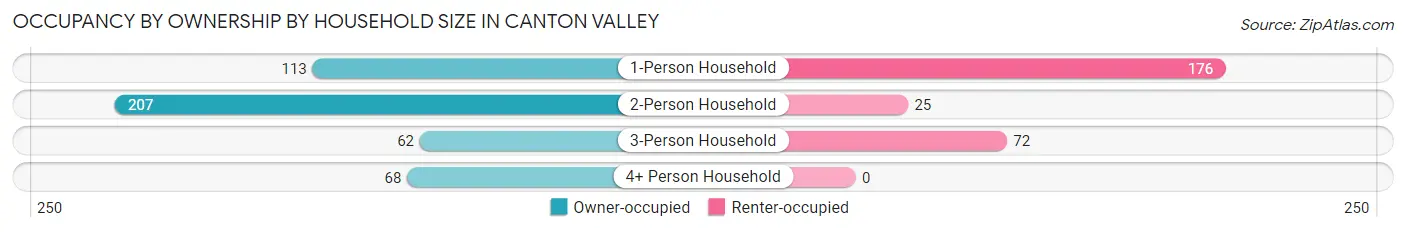 Occupancy by Ownership by Household Size in Canton Valley