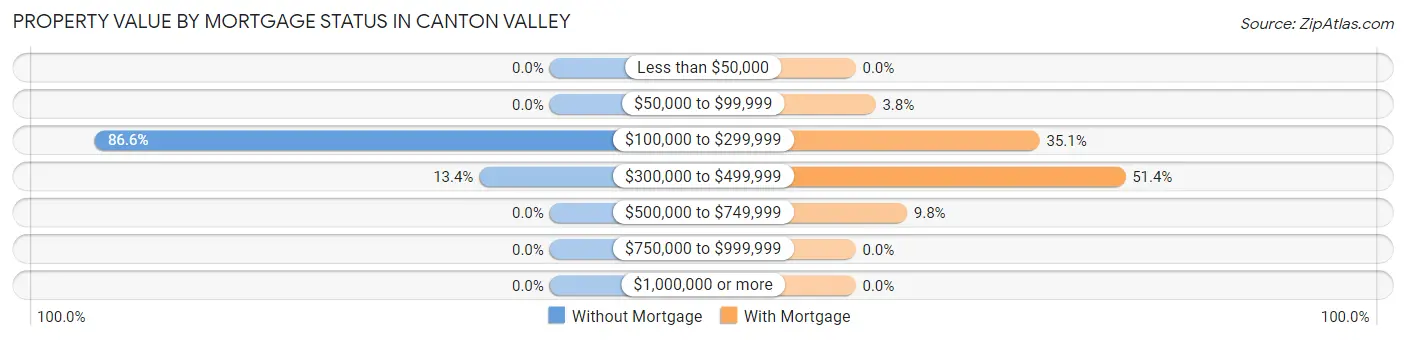 Property Value by Mortgage Status in Canton Valley