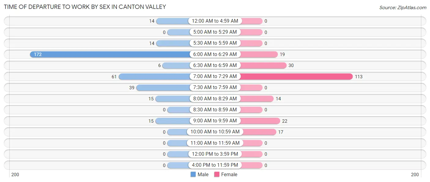 Time of Departure to Work by Sex in Canton Valley