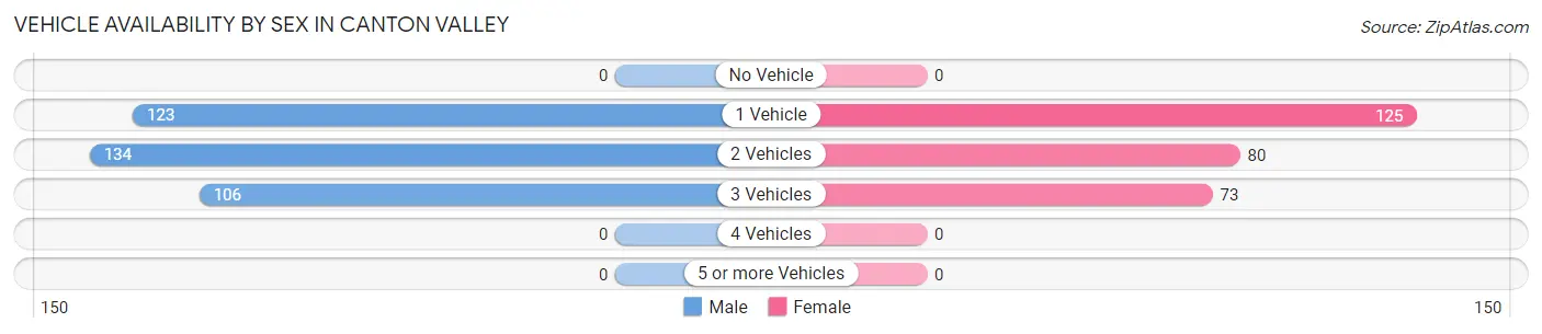 Vehicle Availability by Sex in Canton Valley