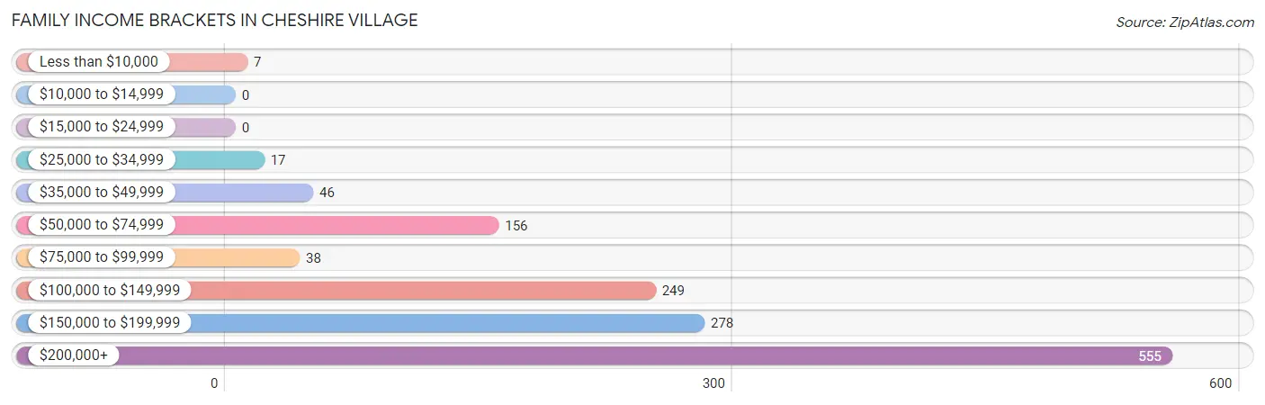 Family Income Brackets in Cheshire Village