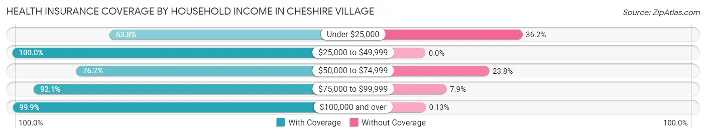 Health Insurance Coverage by Household Income in Cheshire Village