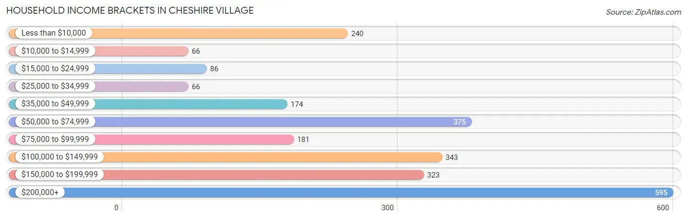 Household Income Brackets in Cheshire Village