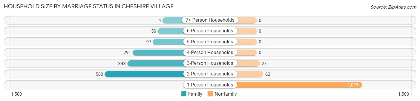 Household Size by Marriage Status in Cheshire Village
