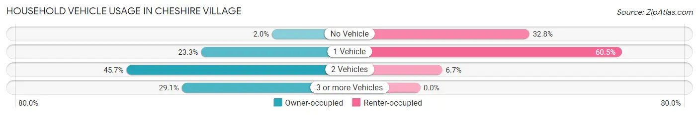 Household Vehicle Usage in Cheshire Village